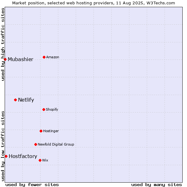 Market position of Netlify vs. Hostfactory vs. Mubashier