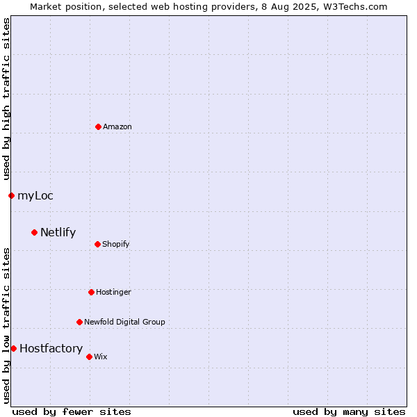 Market position of Netlify vs. Hostfactory vs. myLoc