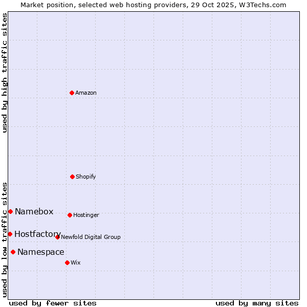 Market position of Namespace vs. Namebox vs. Hostfactory