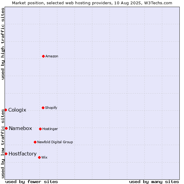 Market position of Namebox vs. Hostfactory vs. Cologix