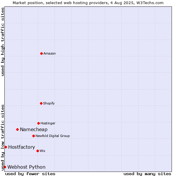 Market position of Namecheap vs. Hostfactory vs. Webhost Python