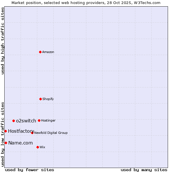 Market position of o2switch vs. Name.com vs. Hostfactory