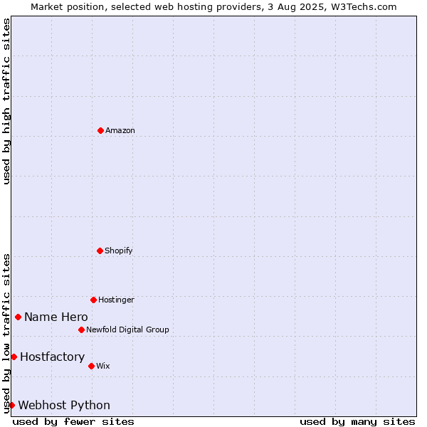 Market position of Name Hero vs. Hostfactory vs. Webhost Python
