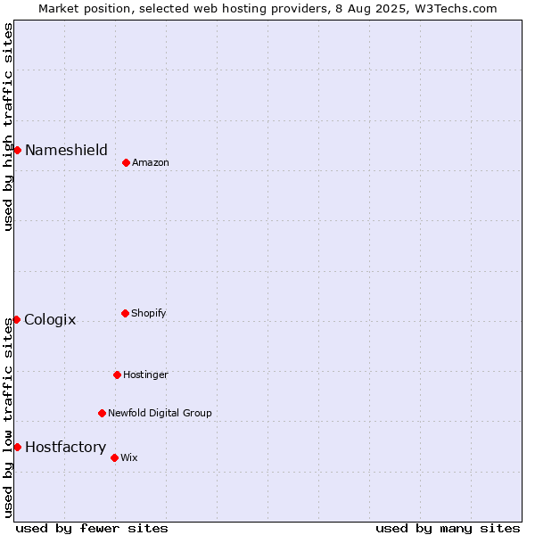 Market position of Nameshield vs. Hostfactory vs. Cologix