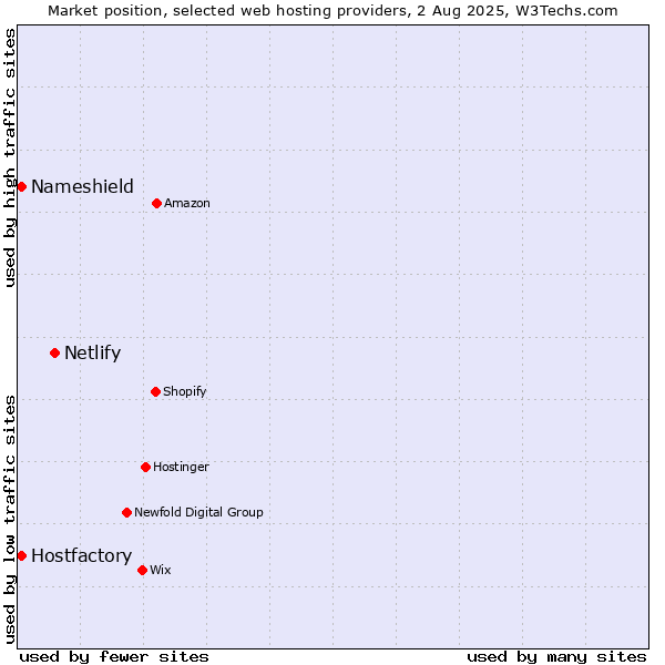 Market position of Netlify vs. Nameshield vs. Hostfactory