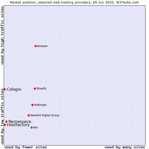 Market position of Namespace vs. Hostfactory vs. Cologix