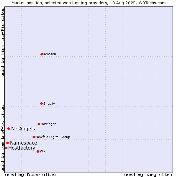 Market position of NetAngels vs. Namespace vs. Hostfactory