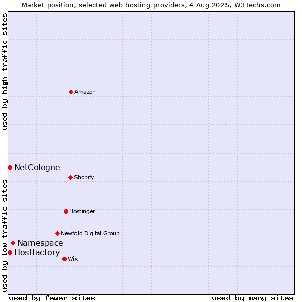 Market position of Namespace vs. Hostfactory vs. NetCologne