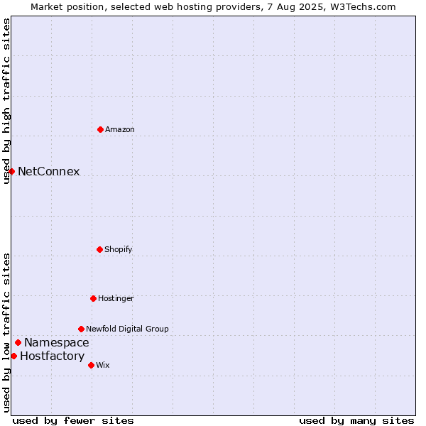 Market position of Namespace vs. Hostfactory vs. NetConnex