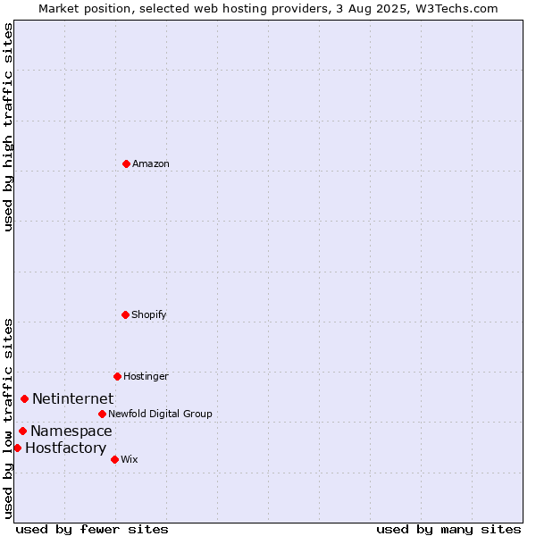 Market position of Netinternet vs. Namespace vs. Hostfactory