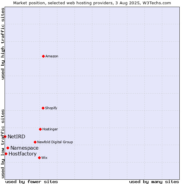 Market position of Namespace vs. Hostfactory vs. NetIRD