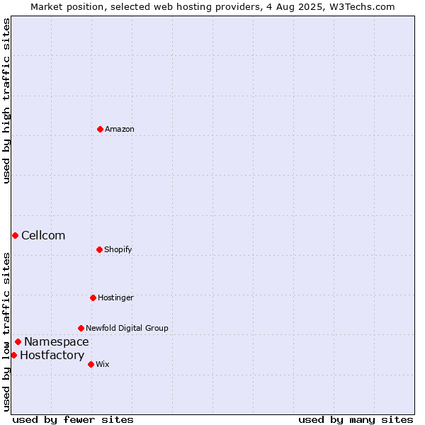 Market position of Namespace vs. Cellcom vs. Hostfactory