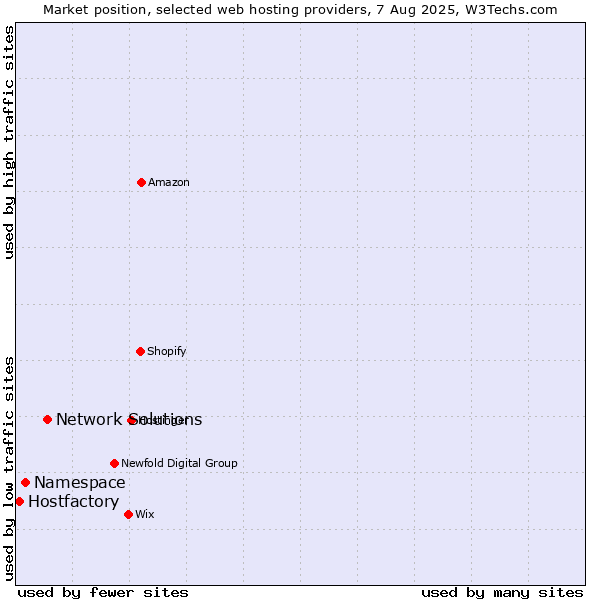 Market position of Network Solutions vs. Namespace vs. Hostfactory