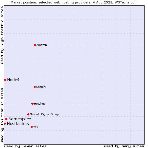 Market position of Namespace vs. Node4 vs. Hostfactory
