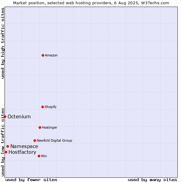 Market position of Namespace vs. Hostfactory vs. Octenium