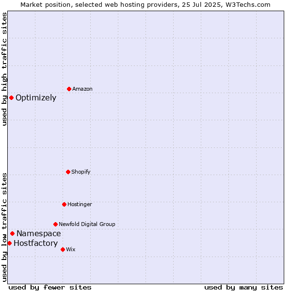Market position of Namespace vs. Optimizely vs. Hostfactory