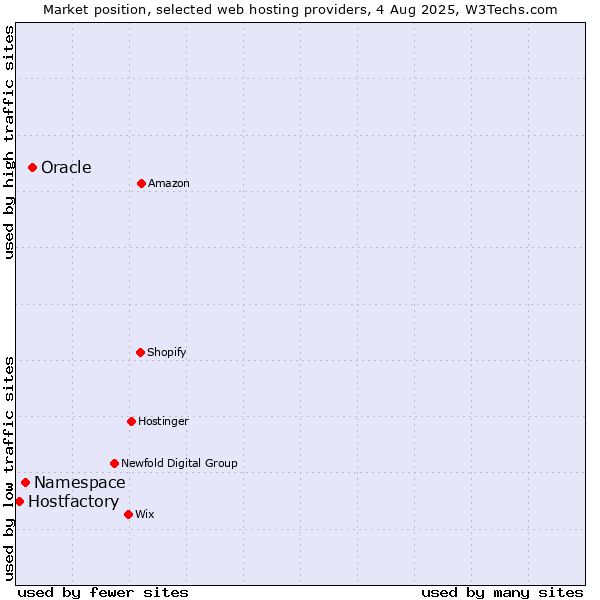 Market position of Oracle vs. Namespace vs. Hostfactory