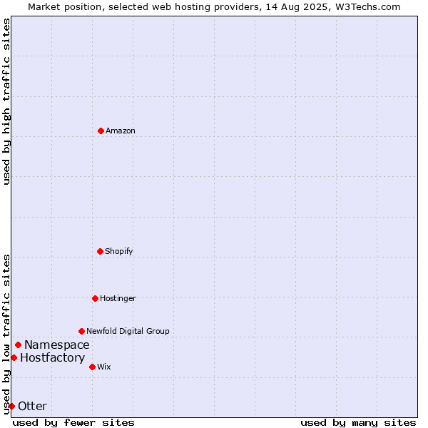 Market position of Namespace vs. Hostfactory vs. Otter