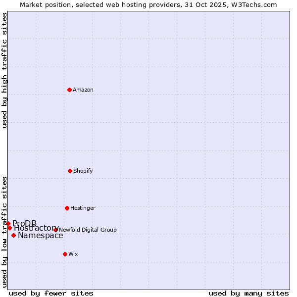 Market position of Namespace vs. Hostfactory vs. ProDB