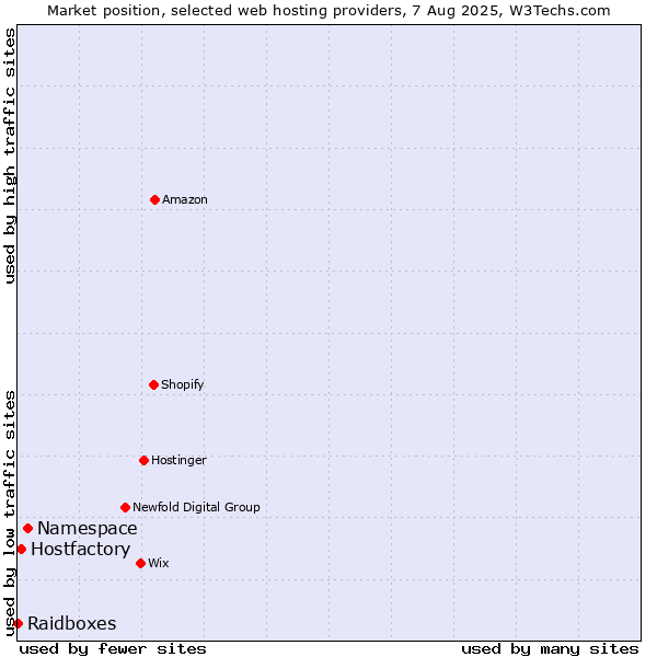 Market position of Namespace vs. Hostfactory vs. Raidboxes