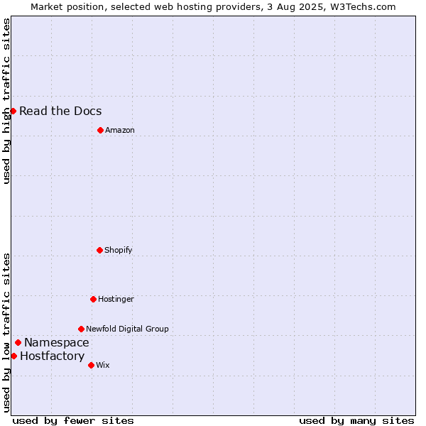 Market position of Namespace vs. Hostfactory vs. Read the Docs
