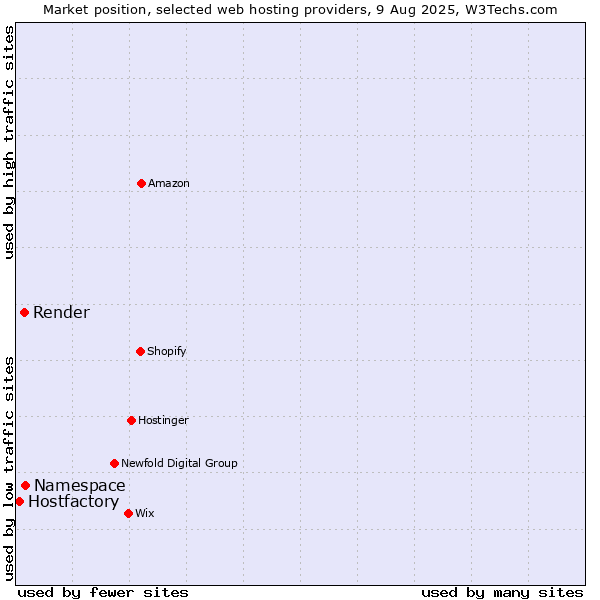 Market position of Namespace vs. Render vs. Hostfactory