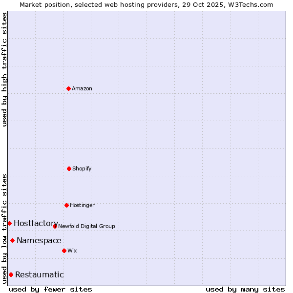 Market position of Namespace vs. Restaumatic vs. Hostfactory