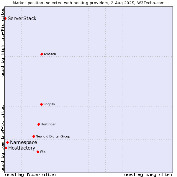 Market position of Namespace vs. Hostfactory vs. ServerStack