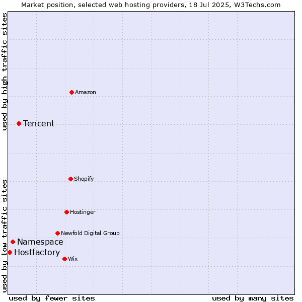 Market position of Tencent vs. Namespace vs. Hostfactory