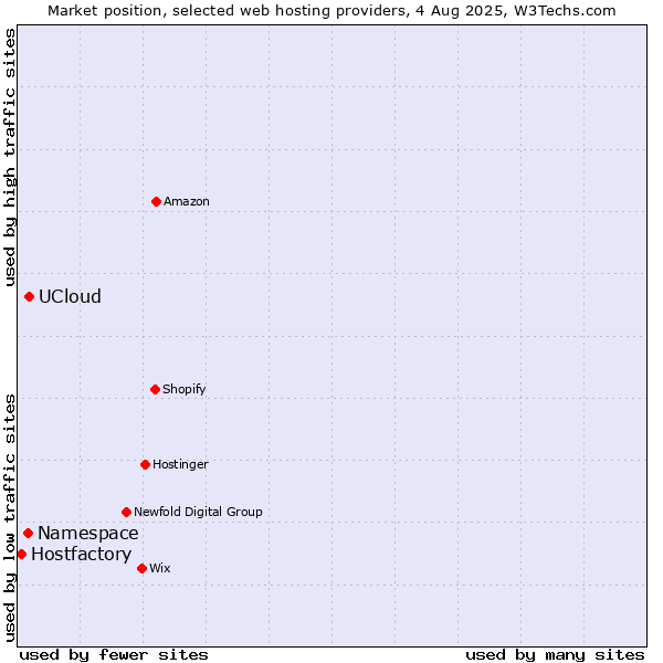 Market position of UCloud vs. Namespace vs. Hostfactory