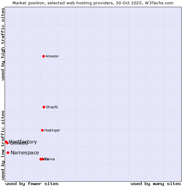 Market position of Namespace vs. Uniweb vs. Hostfactory
