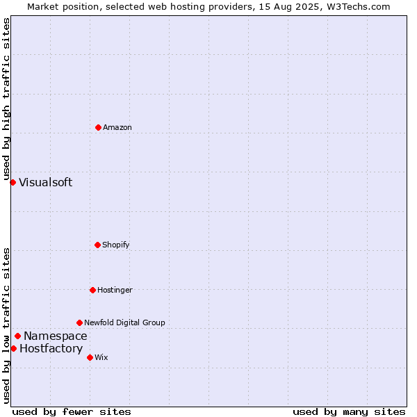 Market position of Namespace vs. Hostfactory vs. Visualsoft