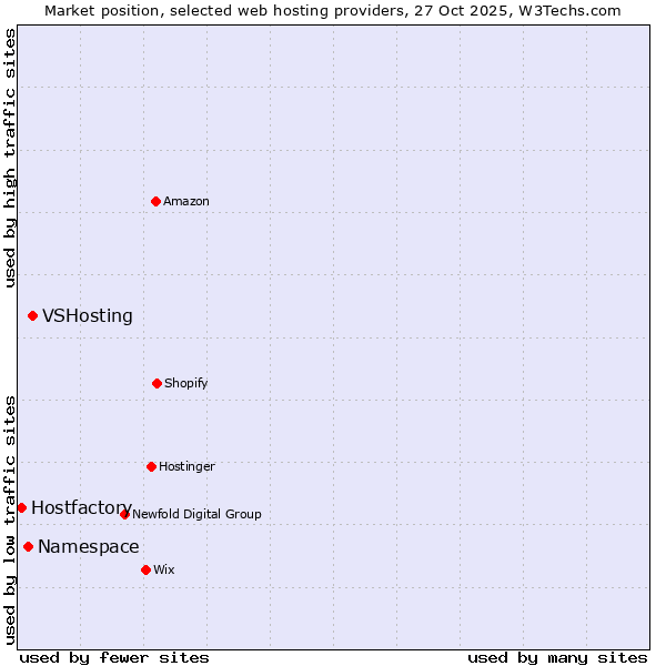 Market position of VSHosting vs. Namespace vs. Hostfactory