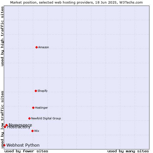Market position of Namespace vs. Hostfactory vs. Webhost Python