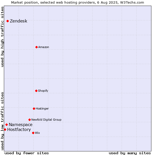 Market position of Zendesk vs. Namespace vs. Hostfactory