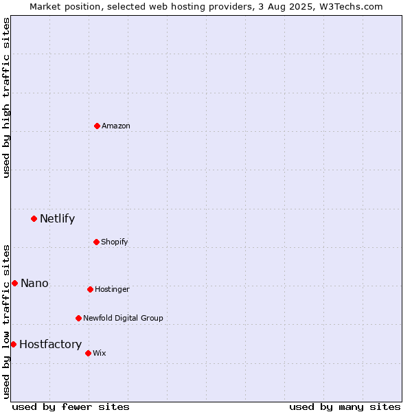 Market position of Netlify vs. Nano vs. Hostfactory