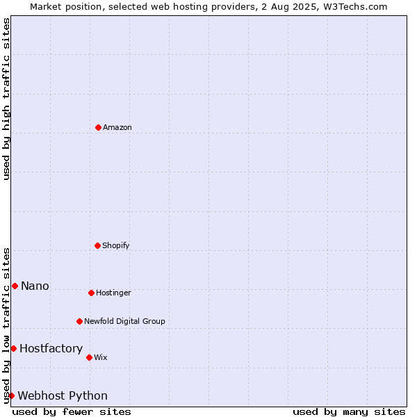 Market position of Nano vs. Hostfactory vs. Webhost Python