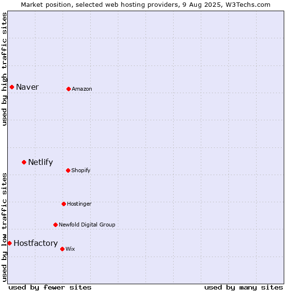 Market position of Netlify vs. Naver vs. Hostfactory