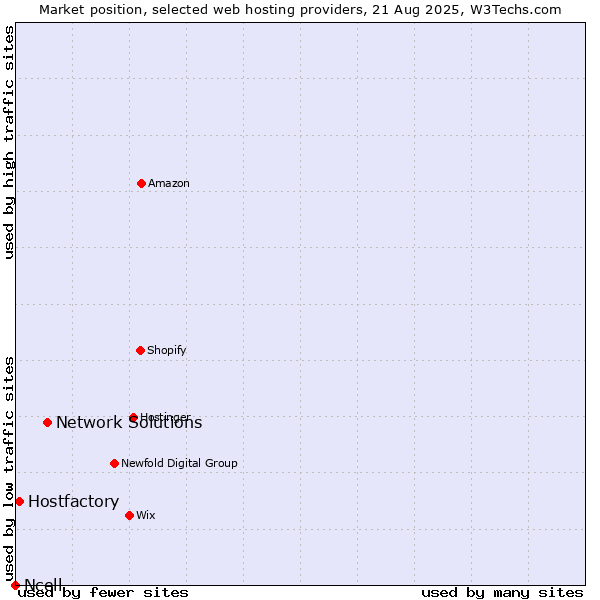Market position of Network Solutions vs. Hostfactory vs. Ncell