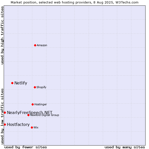 Market position of Netlify vs. NearlyFreeSpeech.NET vs. Hostfactory