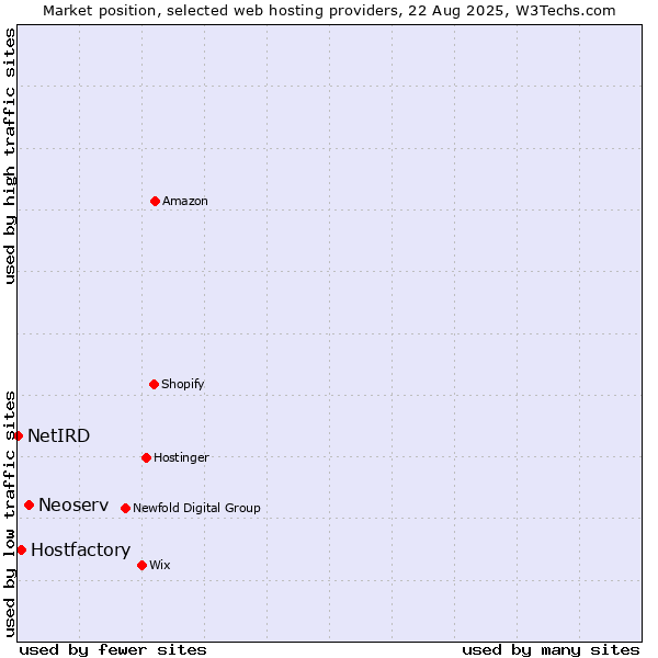 Market position of Neoserv vs. Hostfactory vs. NetIRD