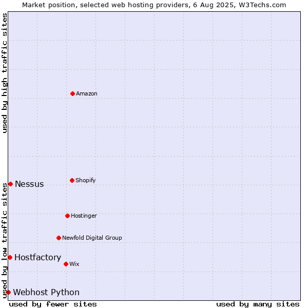 Market position of Nessus vs. Hostfactory vs. Webhost Python