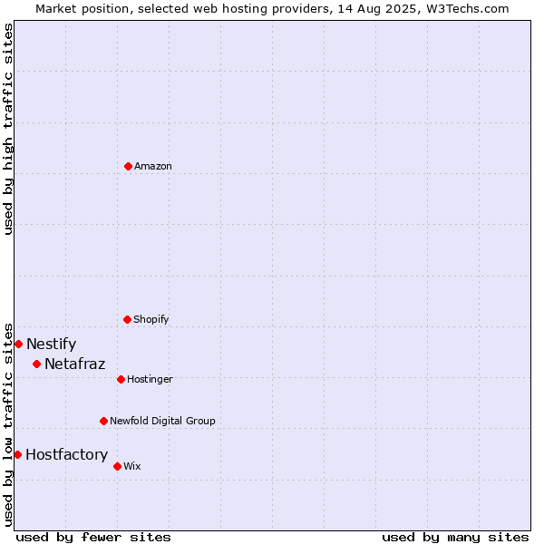 Market position of Netafraz vs. Nestify vs. Hostfactory