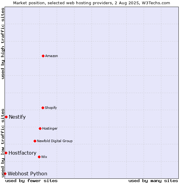 Market position of Nestify vs. Hostfactory vs. Webhost Python