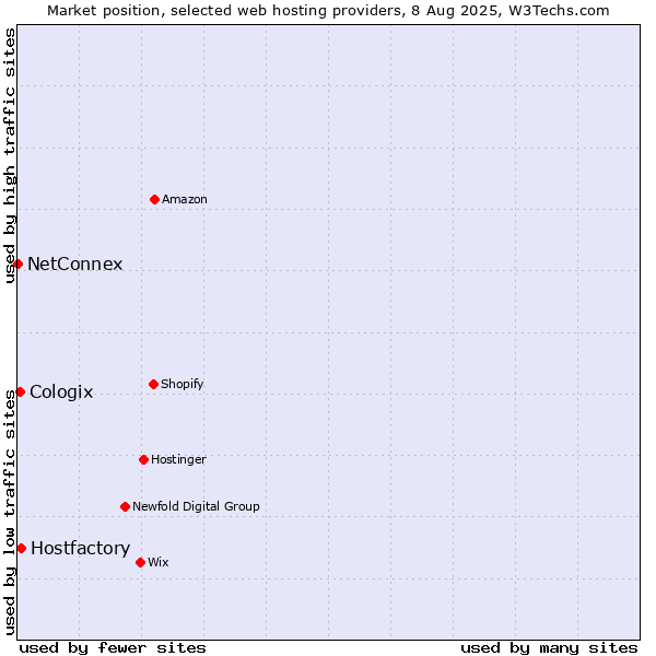 Market position of Hostfactory vs. Cologix vs. NetConnex