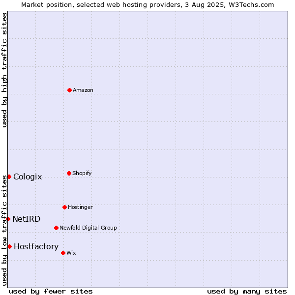Market position of Hostfactory vs. Cologix vs. NetIRD