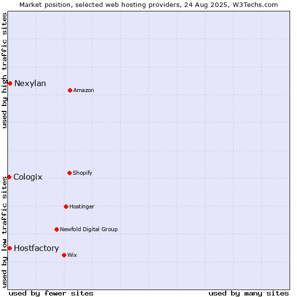 Market position of Nexylan vs. Hostfactory vs. Cologix