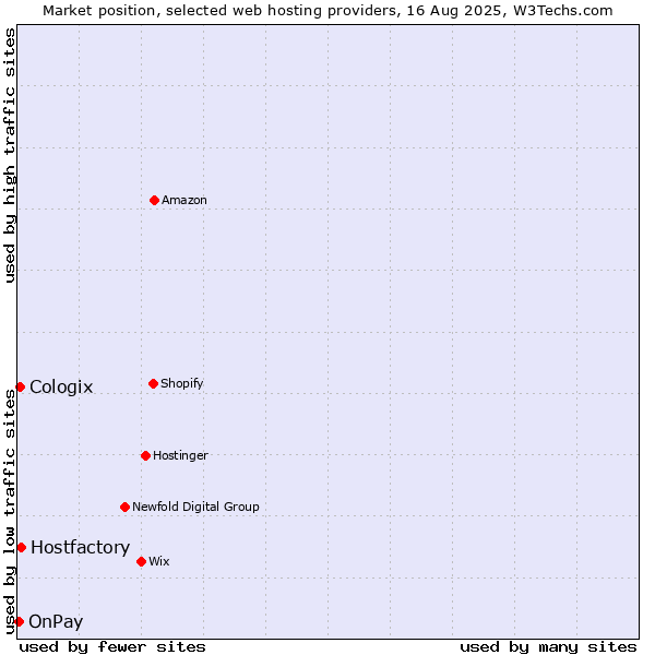 Market position of Hostfactory vs. Cologix vs. OnPay