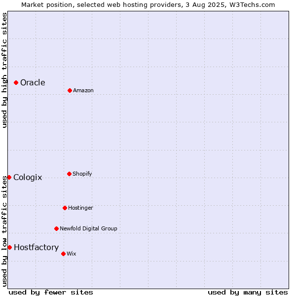 Market position of Oracle vs. Hostfactory vs. Cologix