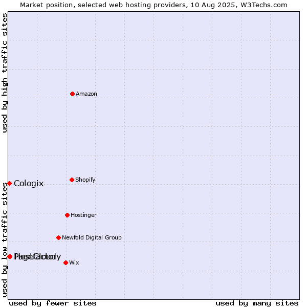 Market position of Hostfactory vs. PageCloud vs. Cologix